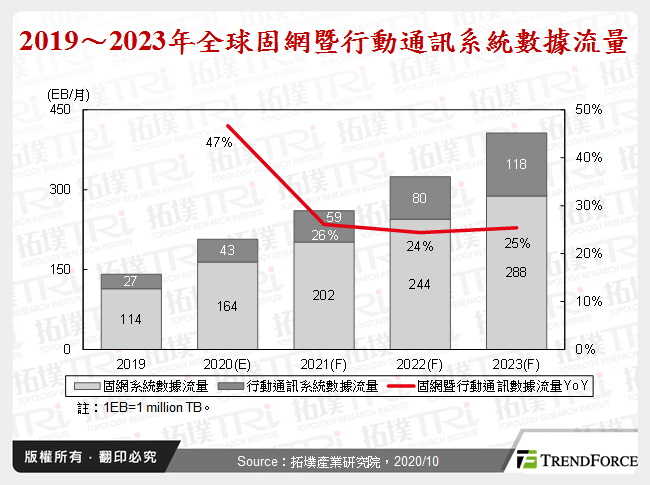 2019～2023年全球固網暨行動通訊系統數據流量