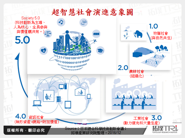 超智慧社會演進意象圖