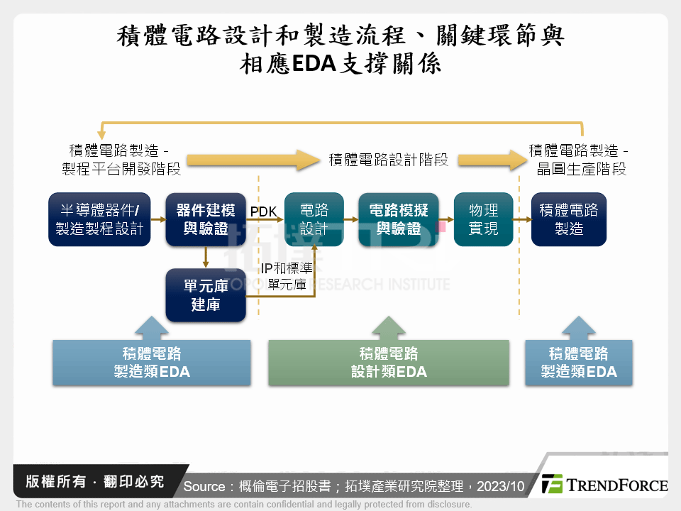 積體電路設計和製造流程、關鍵環節與相應EDA支撐關係