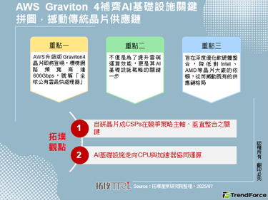 AWS Graviton 4補