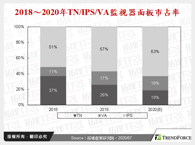 2018～2020年TN/IPS/VA監視器面板市占率