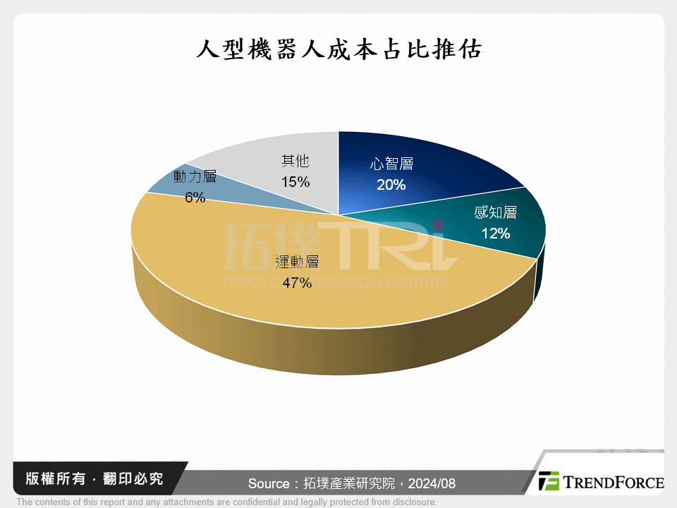 人型機器人成本占比推估