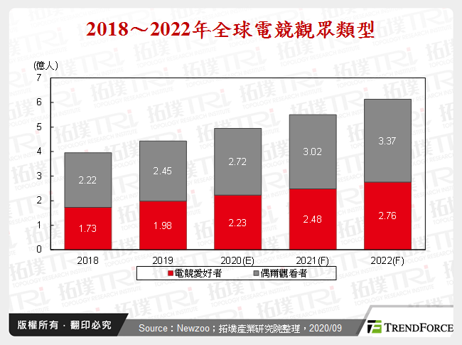 2018～2022年全球電競觀眾類型
