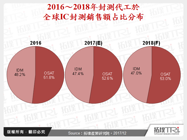 2016～2018年封測代工於全球IC封測銷售額占比分布