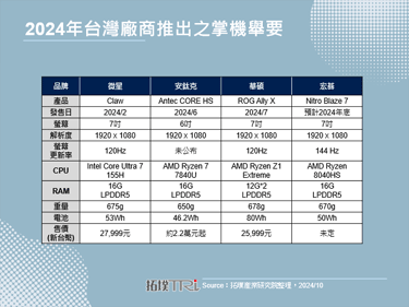 傳Sony有望再推掌機，惟設計仍具挑戰故或於2026年後發表