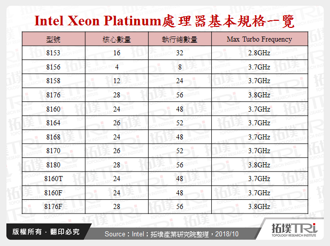 Intel Xeon Platinum處理器基本規格一覽