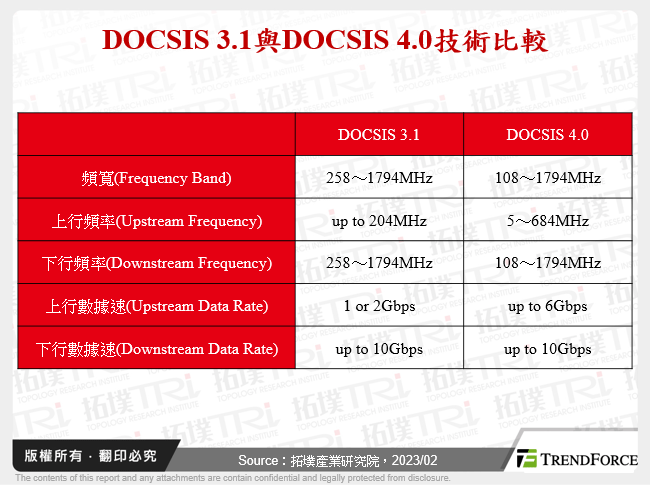 DOCSIS 3.1與DOCSIS 4.0技術比較