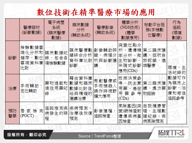 數位技術在精準醫療市場的應用