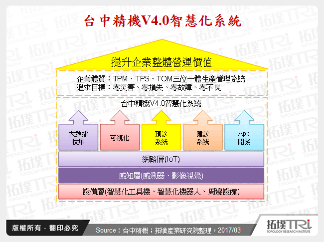 工業4.0潮流趨勢－台灣工具機廠商發展狀況