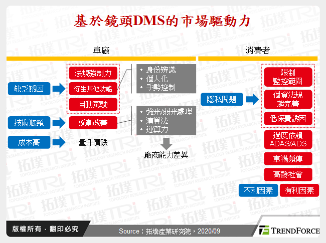 基於鏡頭DMS的市場驅動力