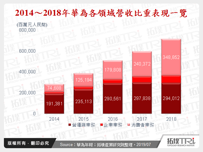 2014～2018年華為各領域營收比重表現一覽