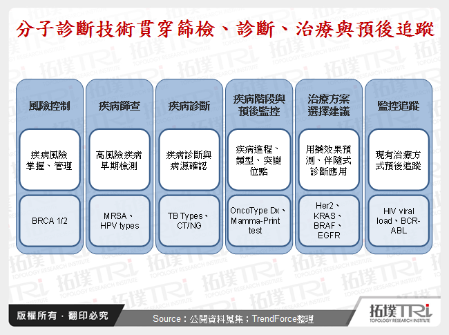 分子診斷技術貫穿篩檢、診斷、治療與預後追蹤