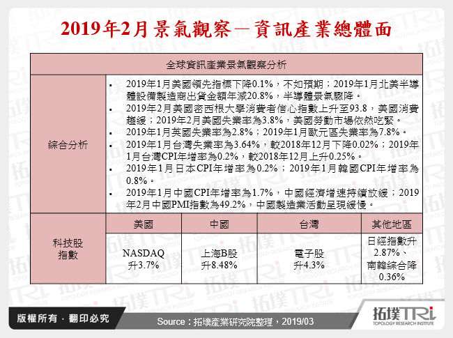 2019年2月景氣觀察