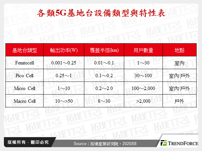 各類5G基地台設備類型與特性表