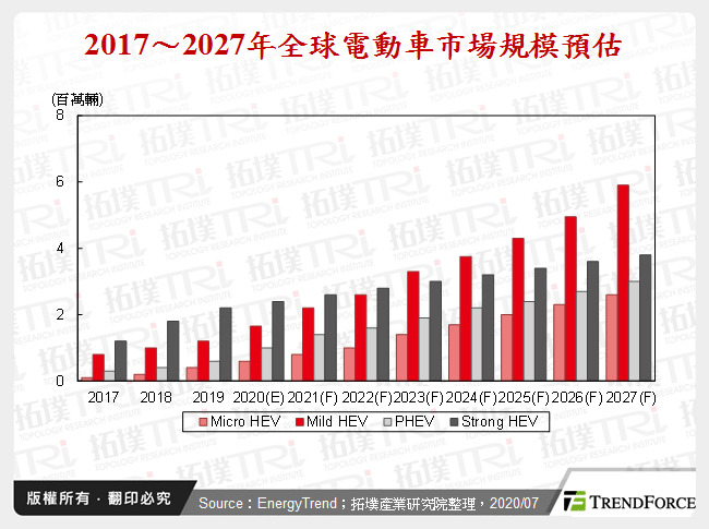 電動車系統設計看車用IDM大廠產品策略