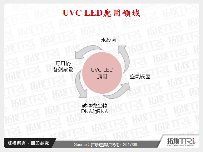 UVC LED應用領域