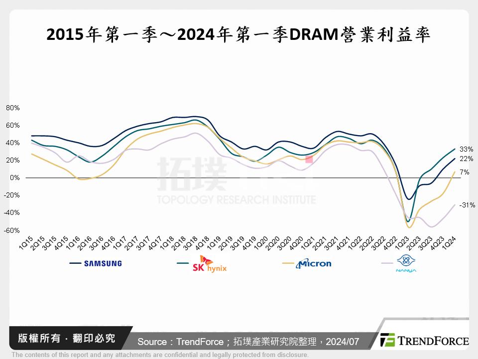 2024年DRAM產業展望與回顧