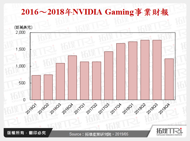 2016～2018年NVIDIA Gaming事業財報