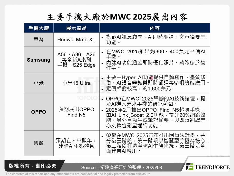 主要手機大廠於MWC 2025展出內容