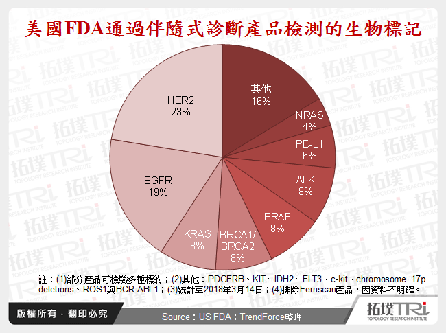 美國FDA通過伴隨式診斷產品檢測的生物標記