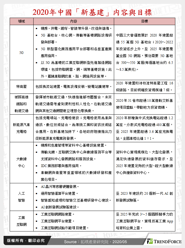 2020年中國「新基建」内容與目標