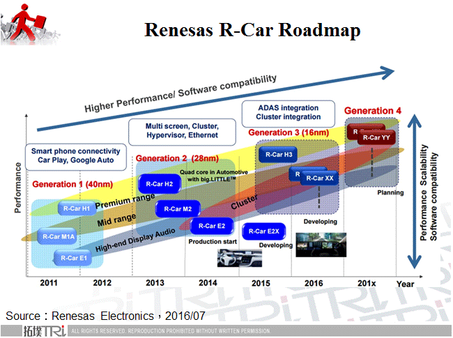 Renesas R-Car Roadmap