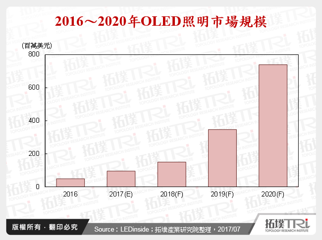 2016～2020年OLED照明市場規模