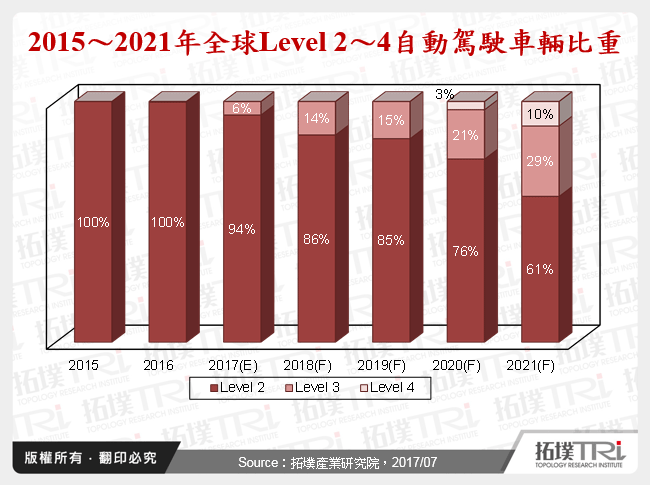 2015～2021年全球Level 2～4自動駕駛車輛比重