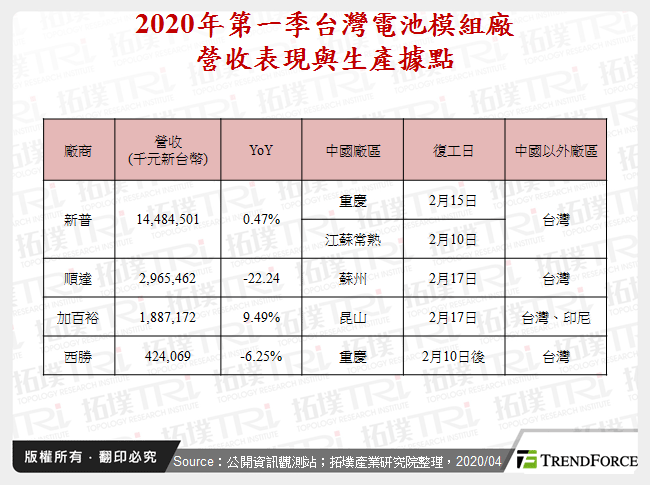 2020年第一季台灣電池模組廠營收表現與生產據點