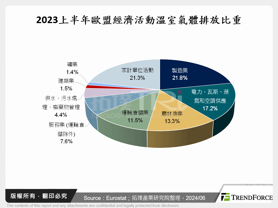 2023上半年歐盟經濟活動溫室氣體排放比重