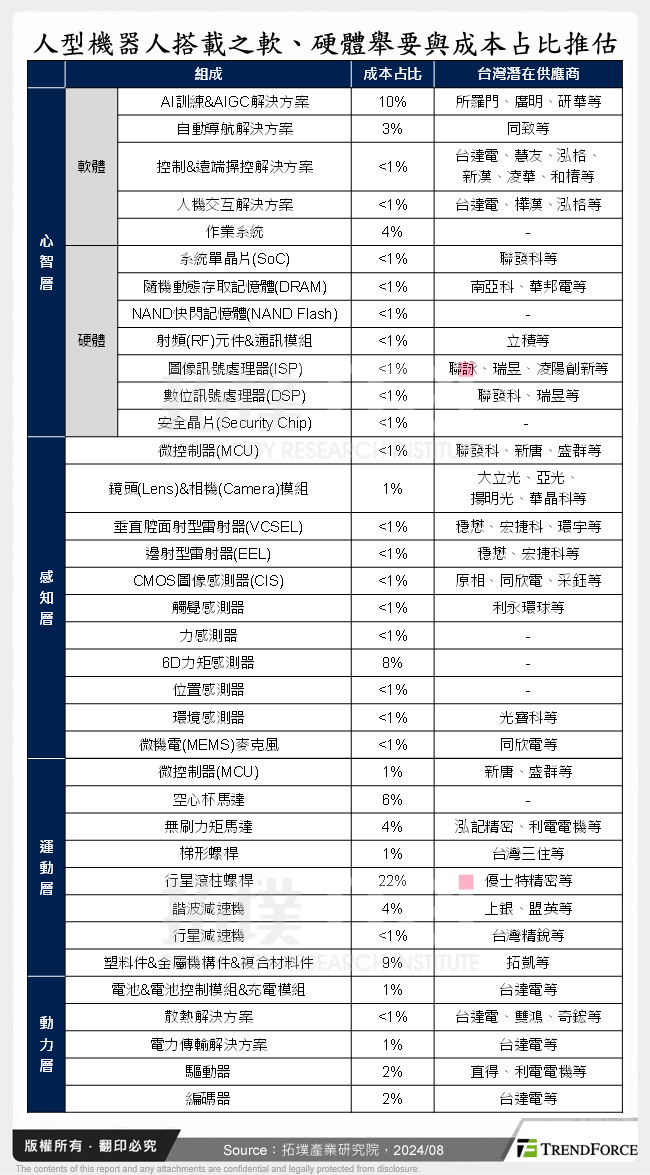 人型機器人搭載之軟、硬體舉要與成本占比推估