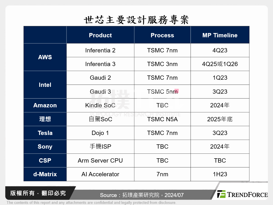 世芯主要設計服務專案