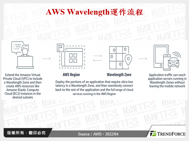 AWS Wavelength運作流程