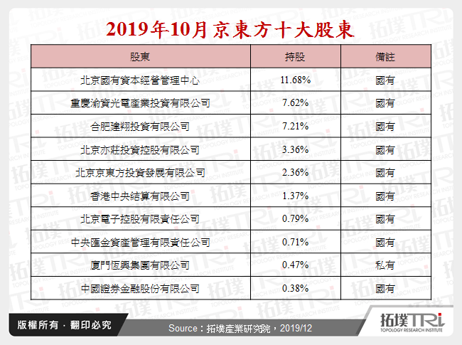 2019年10月京東方十大股東