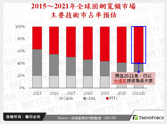 全球光通訊市場發展趨勢分析