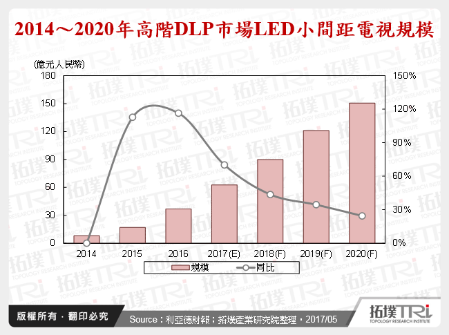 2014～2020年高階DLP市場LED小間距電視規模