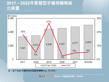 【精華】2022年智慧型手機相機模組市場與發展趨勢