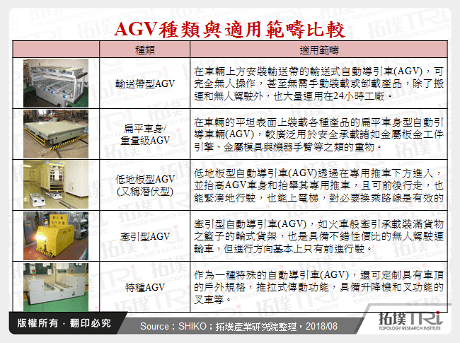 AGV種類與適用範疇比較