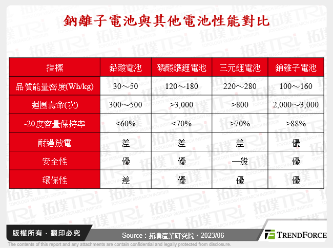 鈉離子電池與其他電池性能對比