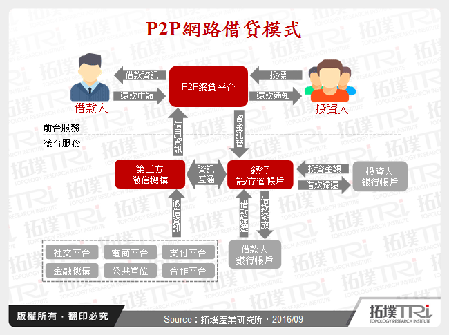 融資借貸新模式：P2P網貸平台