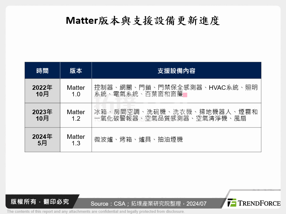 Matter版本與支援設備更新進度