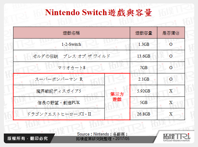 Nintendo Switch遊戲與容量