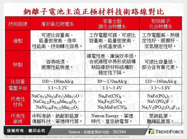 鈉離子電池主流正極材料技術路線對比