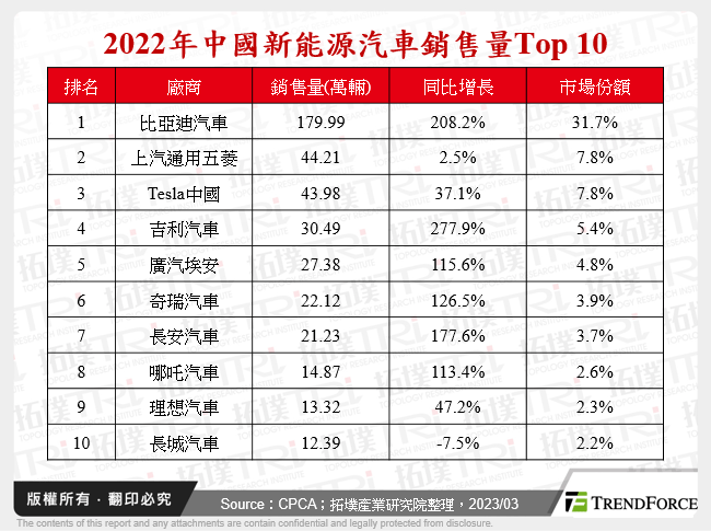 2022年中國新能源汽車銷售量Top 10