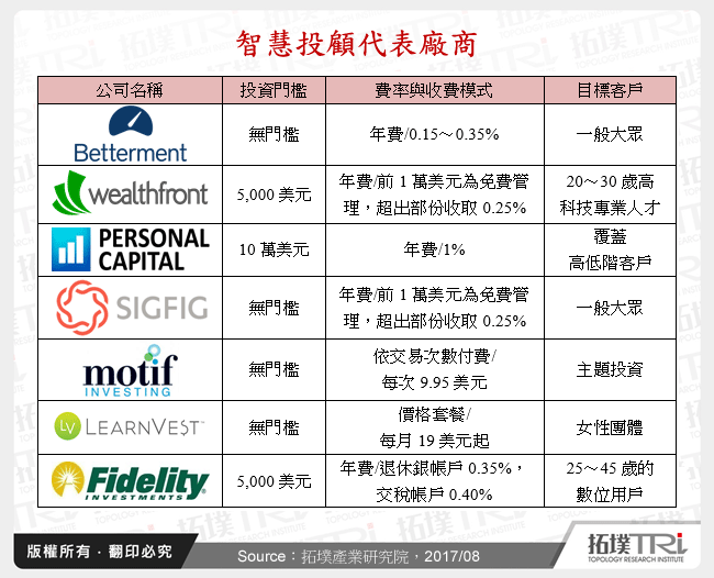 智慧投顧代表廠商