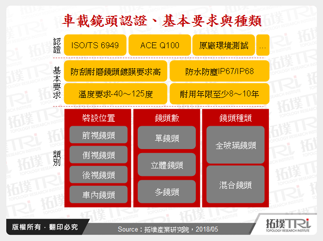 車載鏡頭認證、基本要求與種類