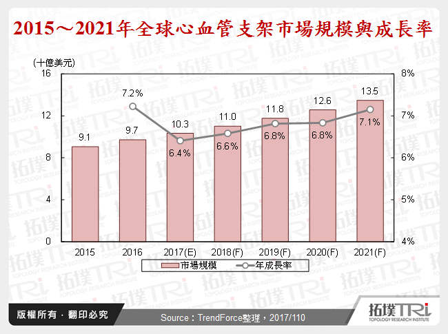 2015～2021年全球心血管支架市場規模與成長率