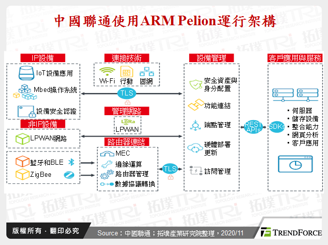 中國聯通使用ARM Pelion運行架構