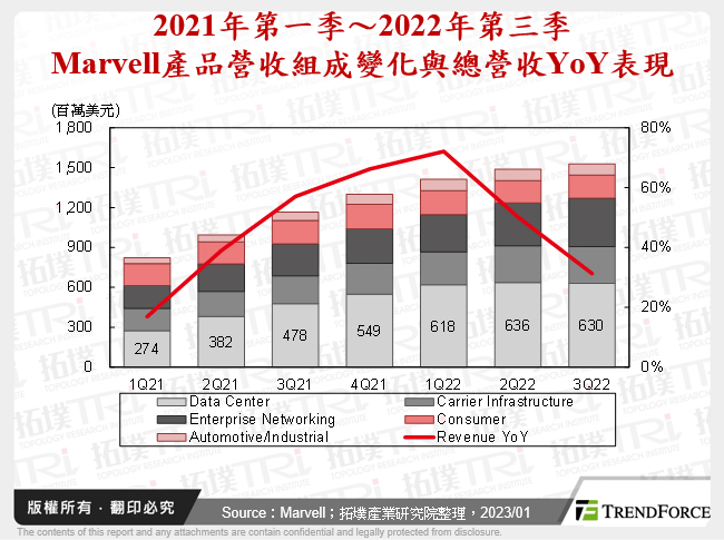 2021年第一季～2022年第三季Marvell產品營收組成變化與總營收YoY表現