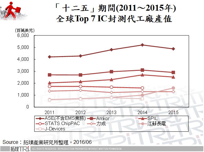 「十二五」期間(2011～2015年)全球Top 7 IC封測代工廠產值